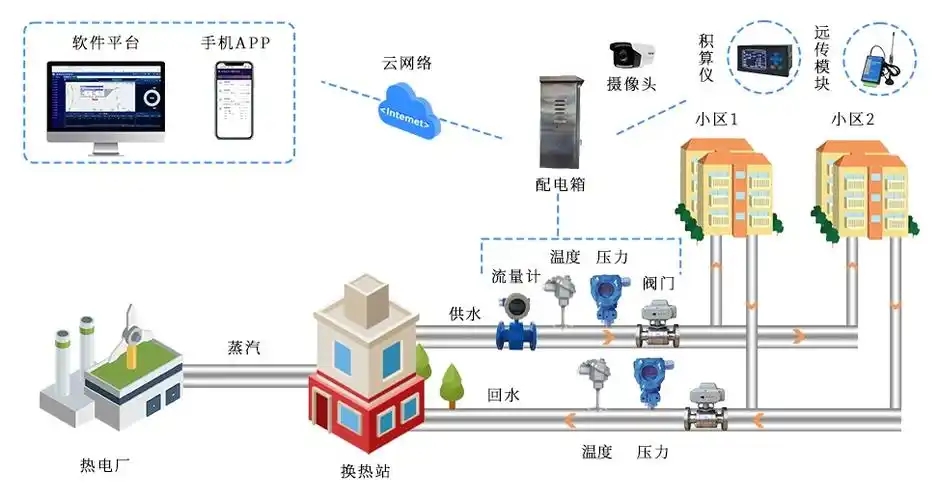 泵阀商城分享工业管道智能控制的几种方式方法。物联网阀门