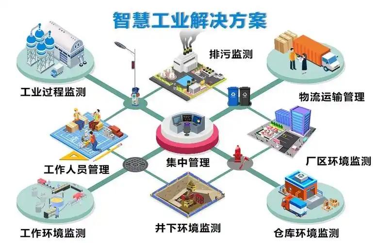 物联网适合哪些行业先应用？项目开发开发全流程指南由泵阀商城编辑